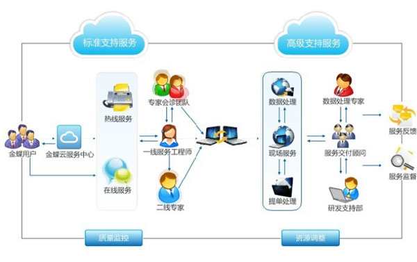 蘇州金蝶軟件服務流程圖